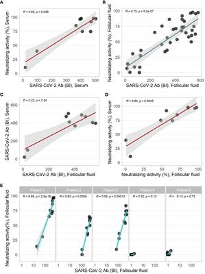 Antibodies to SARS-CoV-2 in follicular fluids and their association with assisted reproduction